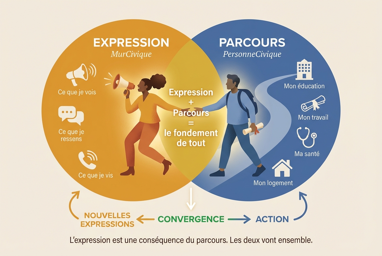 Expression + Parcours