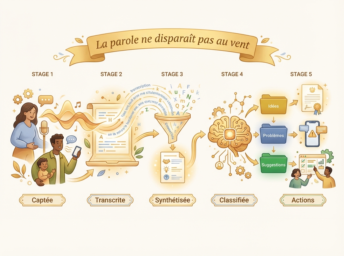 Capture Et Classification