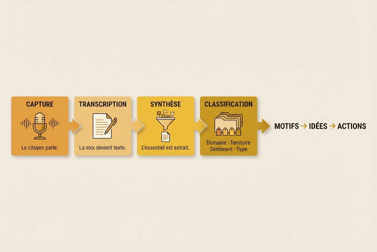 Le pipeline de classification