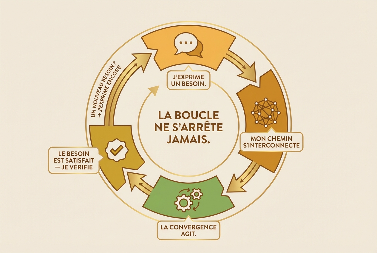 La boucle circulaire expression / déclaration