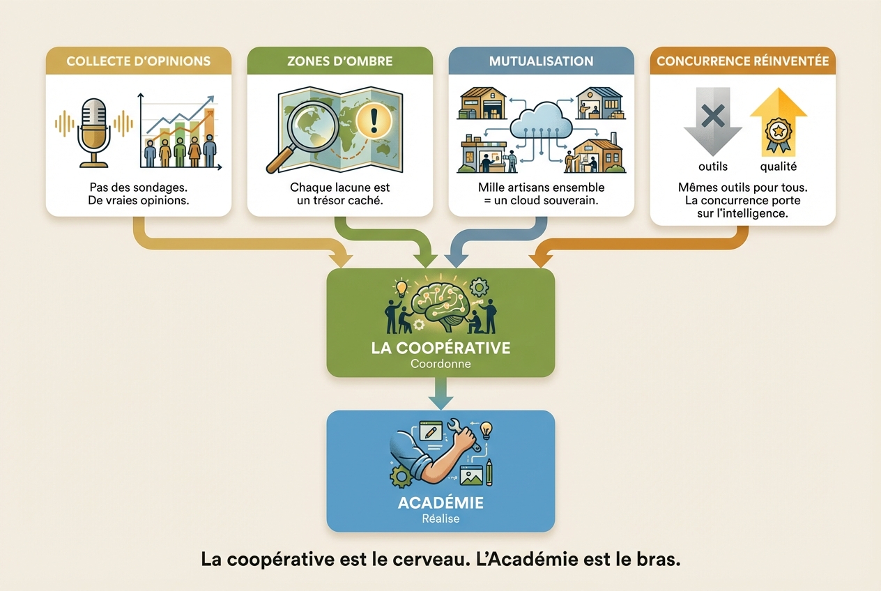 La creation de valeurs