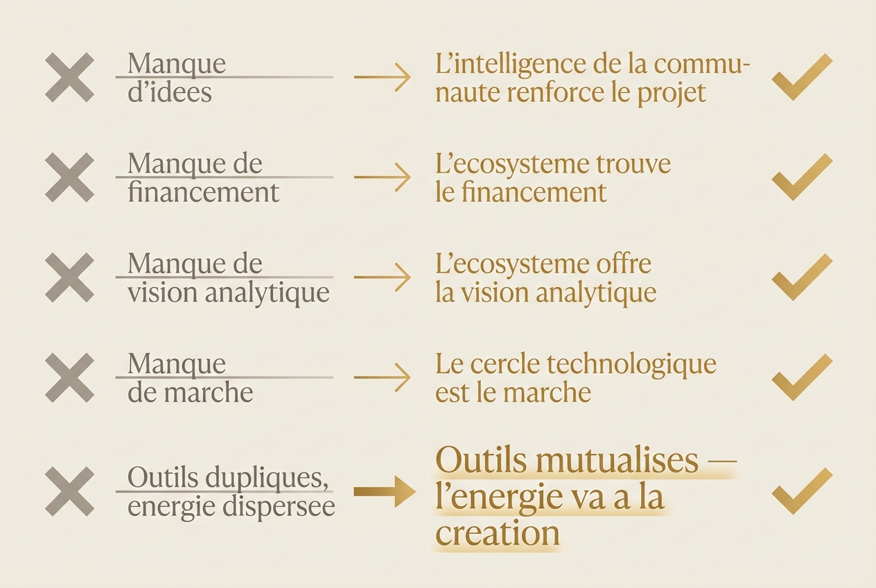 Zéro gaspillage d'efforts